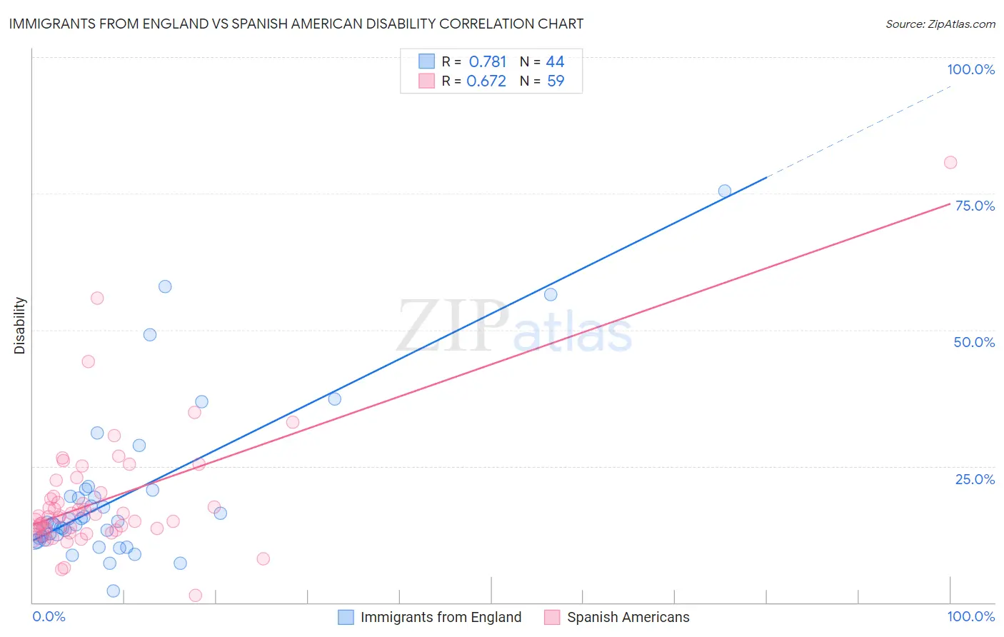 Immigrants from England vs Spanish American Disability