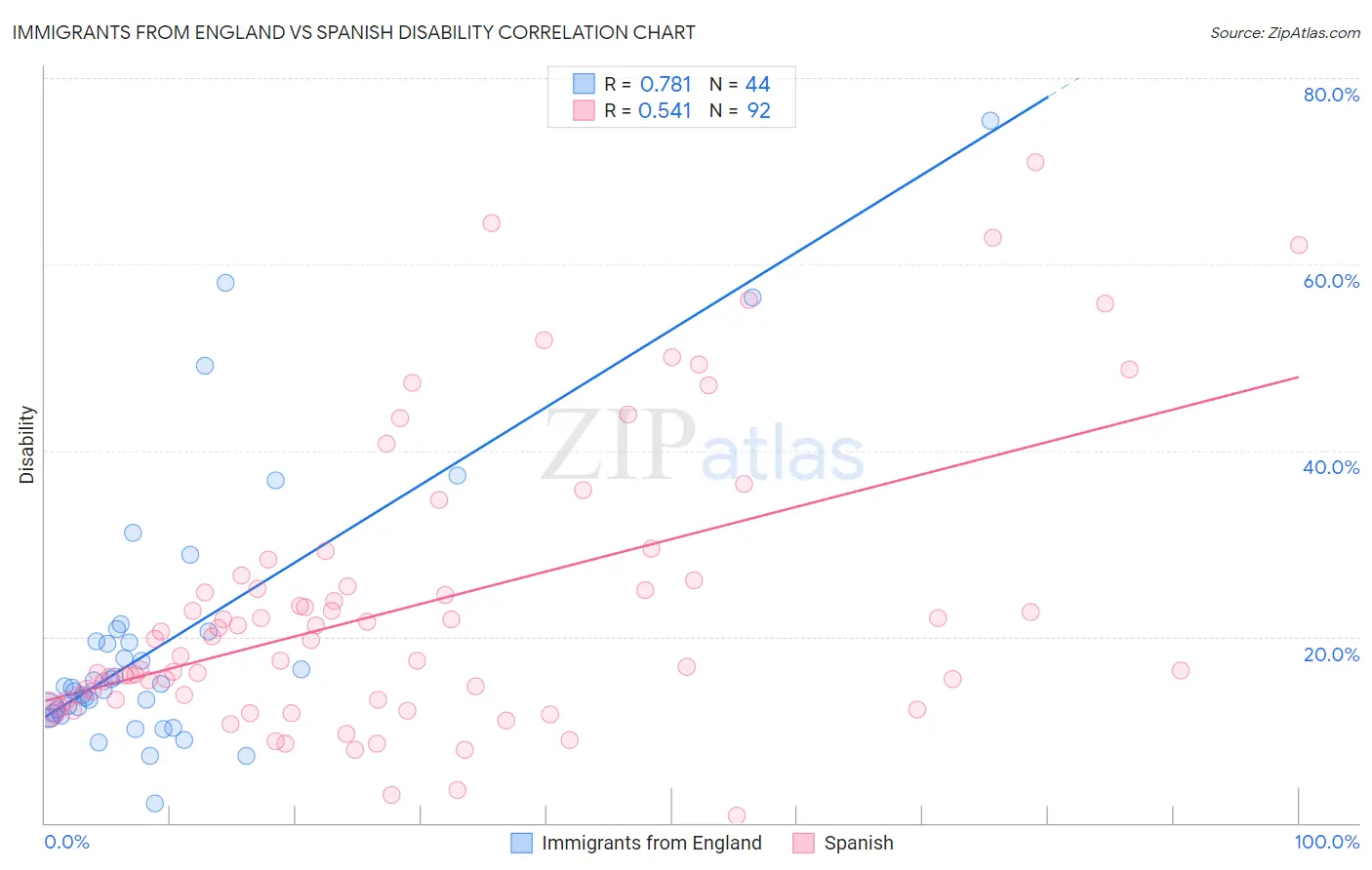 Immigrants from England vs Spanish Disability