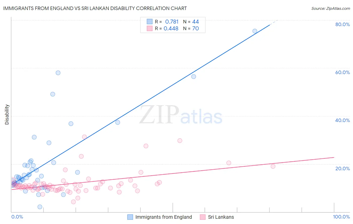 Immigrants from England vs Sri Lankan Disability