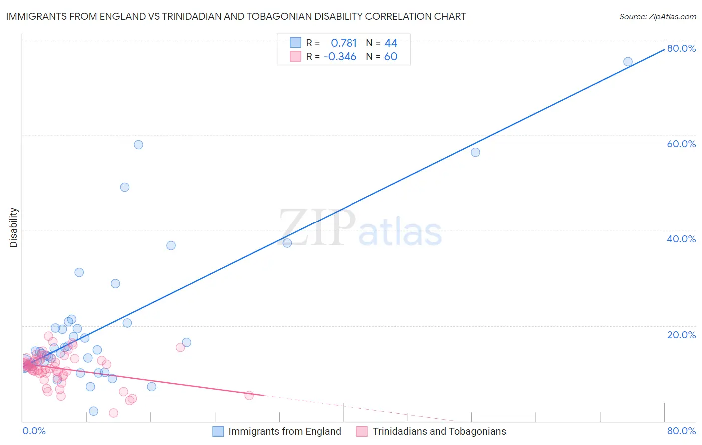 Immigrants from England vs Trinidadian and Tobagonian Disability