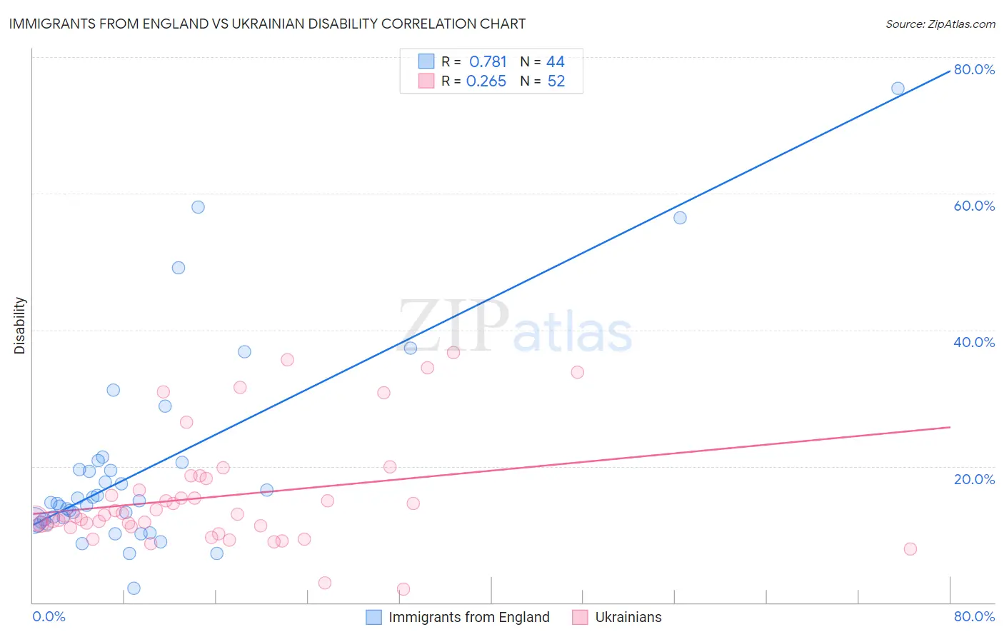 Immigrants from England vs Ukrainian Disability