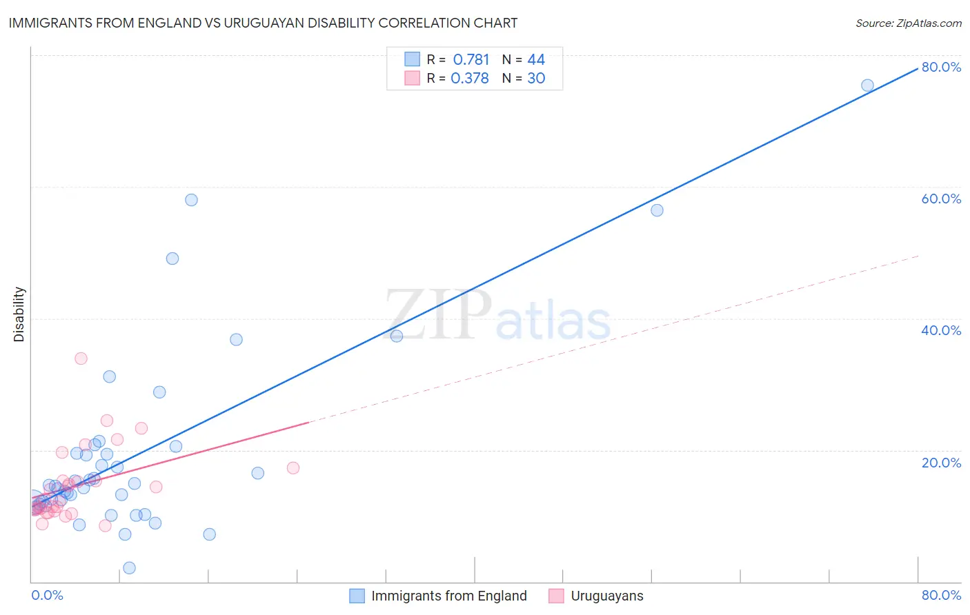 Immigrants from England vs Uruguayan Disability