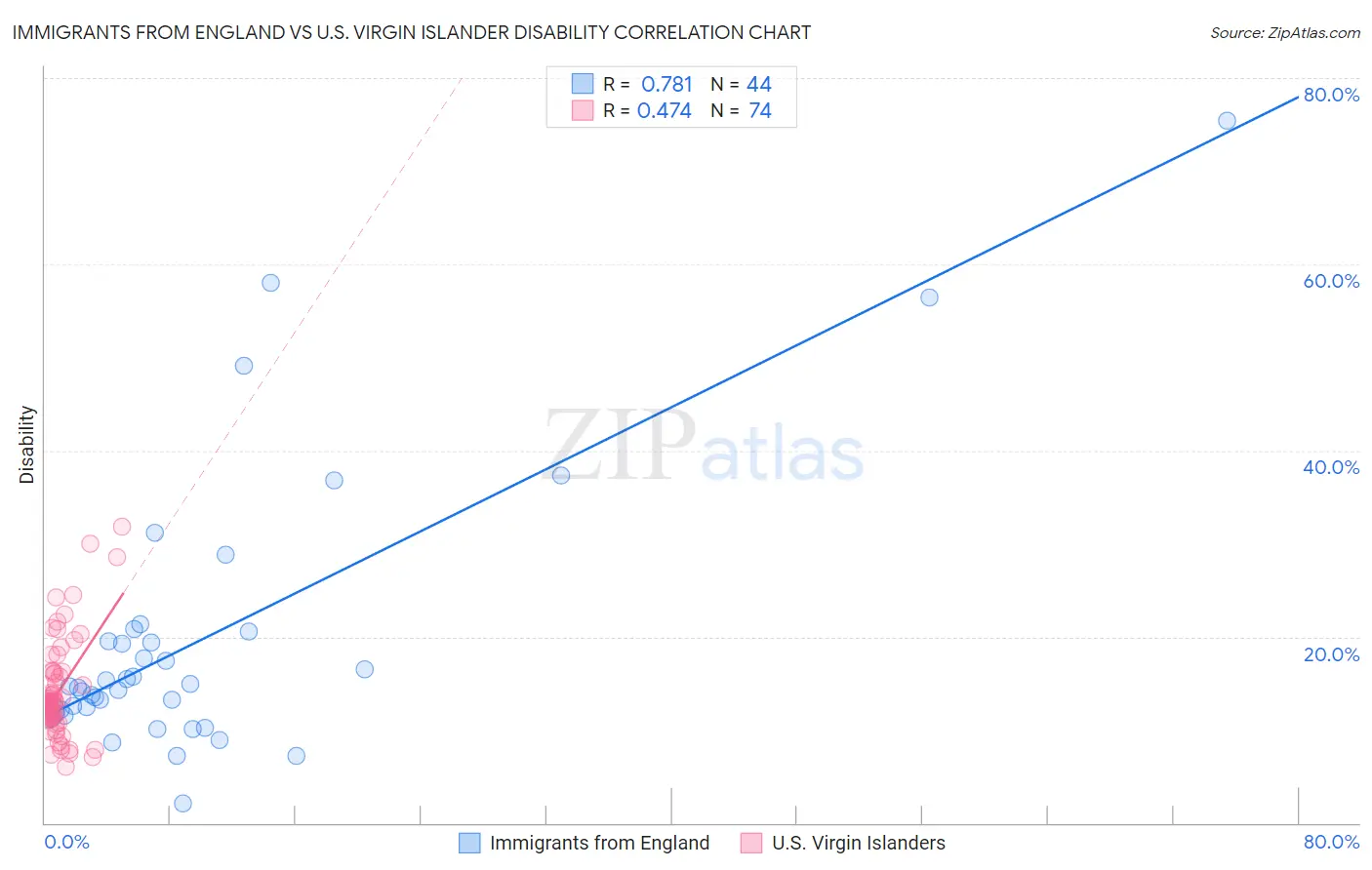 Immigrants from England vs U.S. Virgin Islander Disability