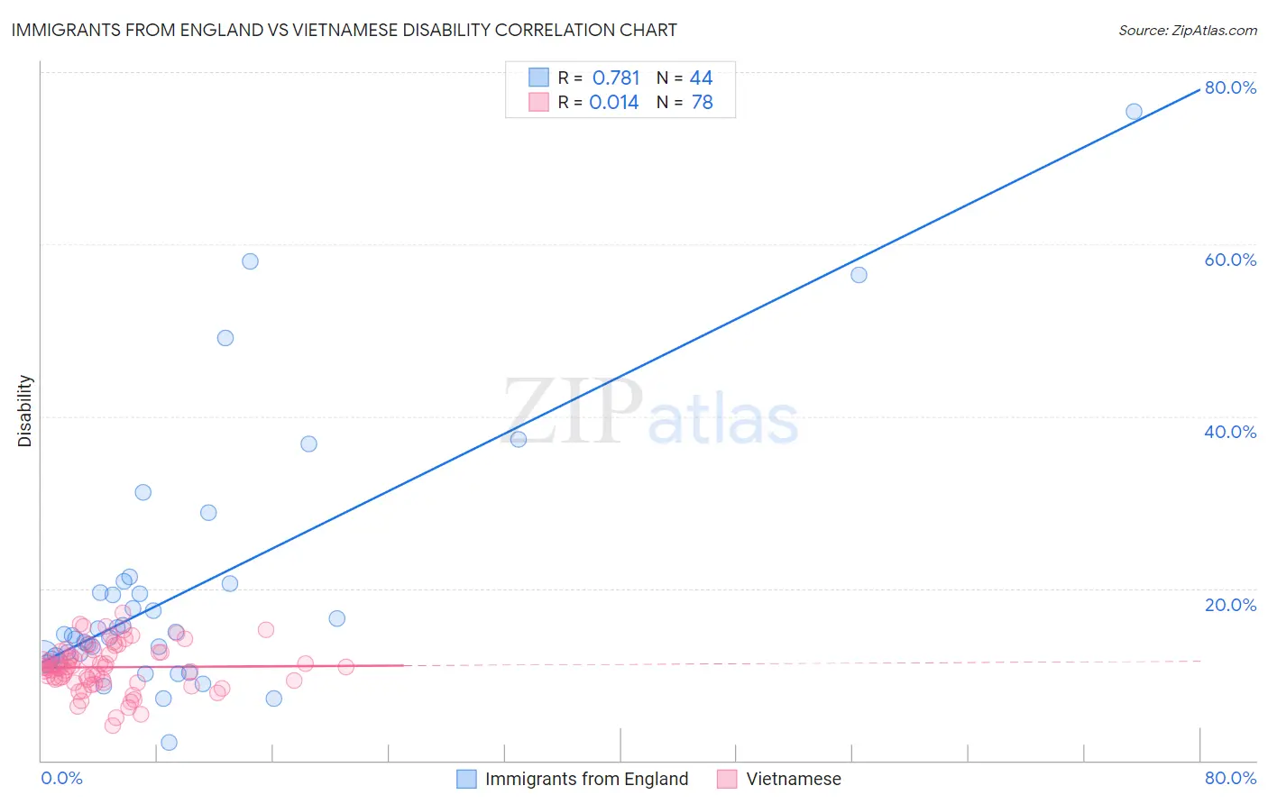 Immigrants from England vs Vietnamese Disability