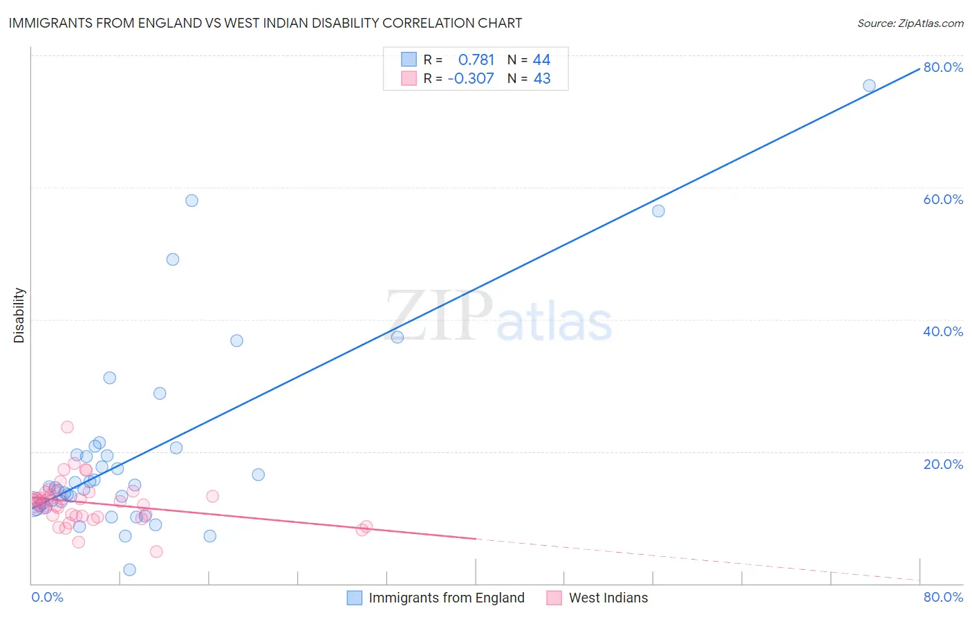 Immigrants from England vs West Indian Disability