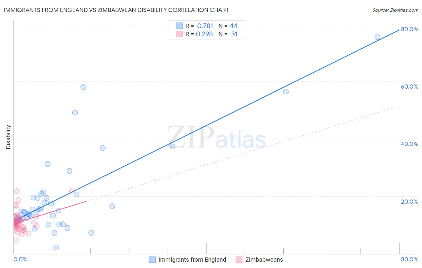Immigrants from England vs Zimbabwean Disability