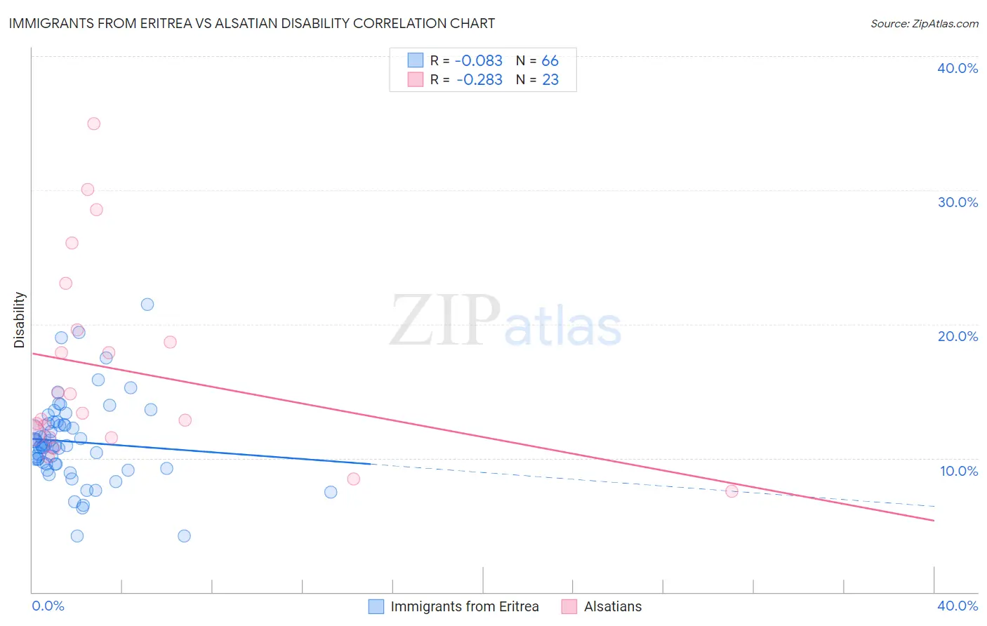 Immigrants from Eritrea vs Alsatian Disability