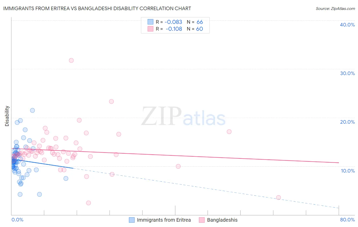 Immigrants from Eritrea vs Bangladeshi Disability