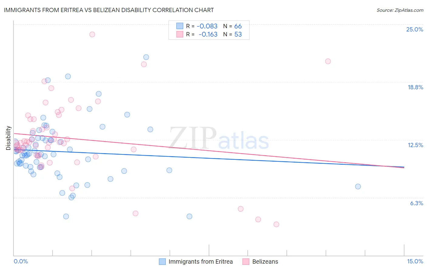 Immigrants from Eritrea vs Belizean Disability