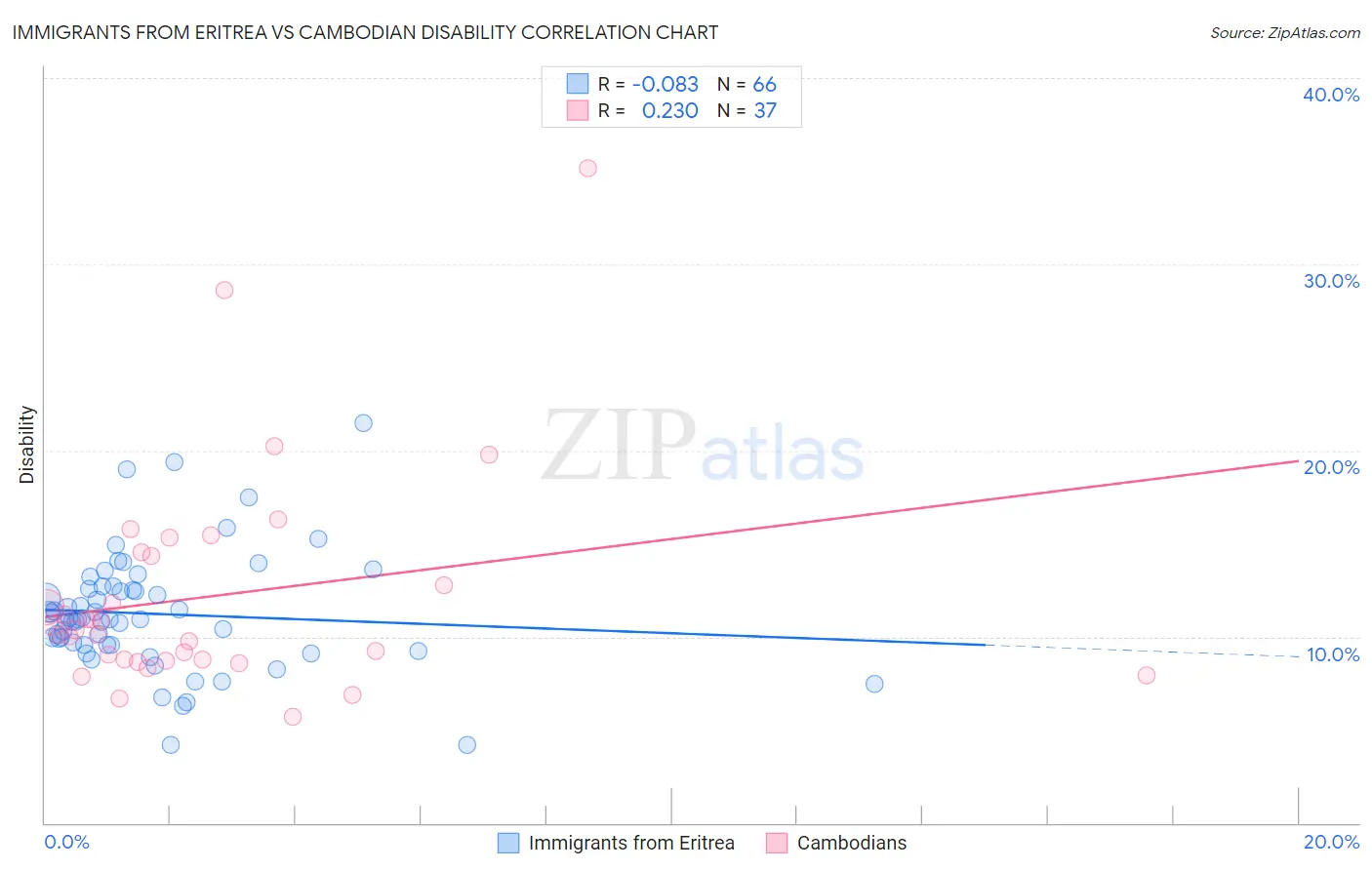 Immigrants from Eritrea vs Cambodian Disability