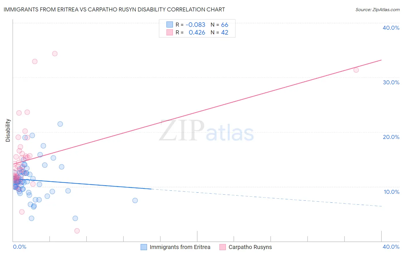 Immigrants from Eritrea vs Carpatho Rusyn Disability