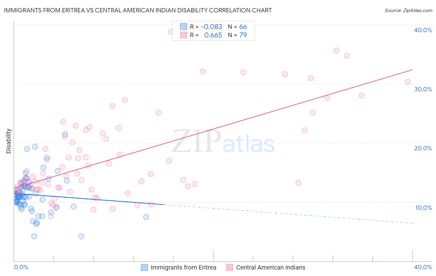 Immigrants from Eritrea vs Central American Indian Disability
