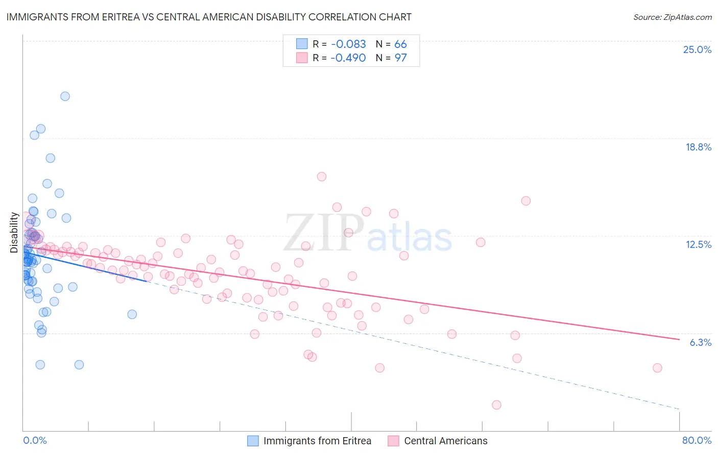 Immigrants from Eritrea vs Central American Disability