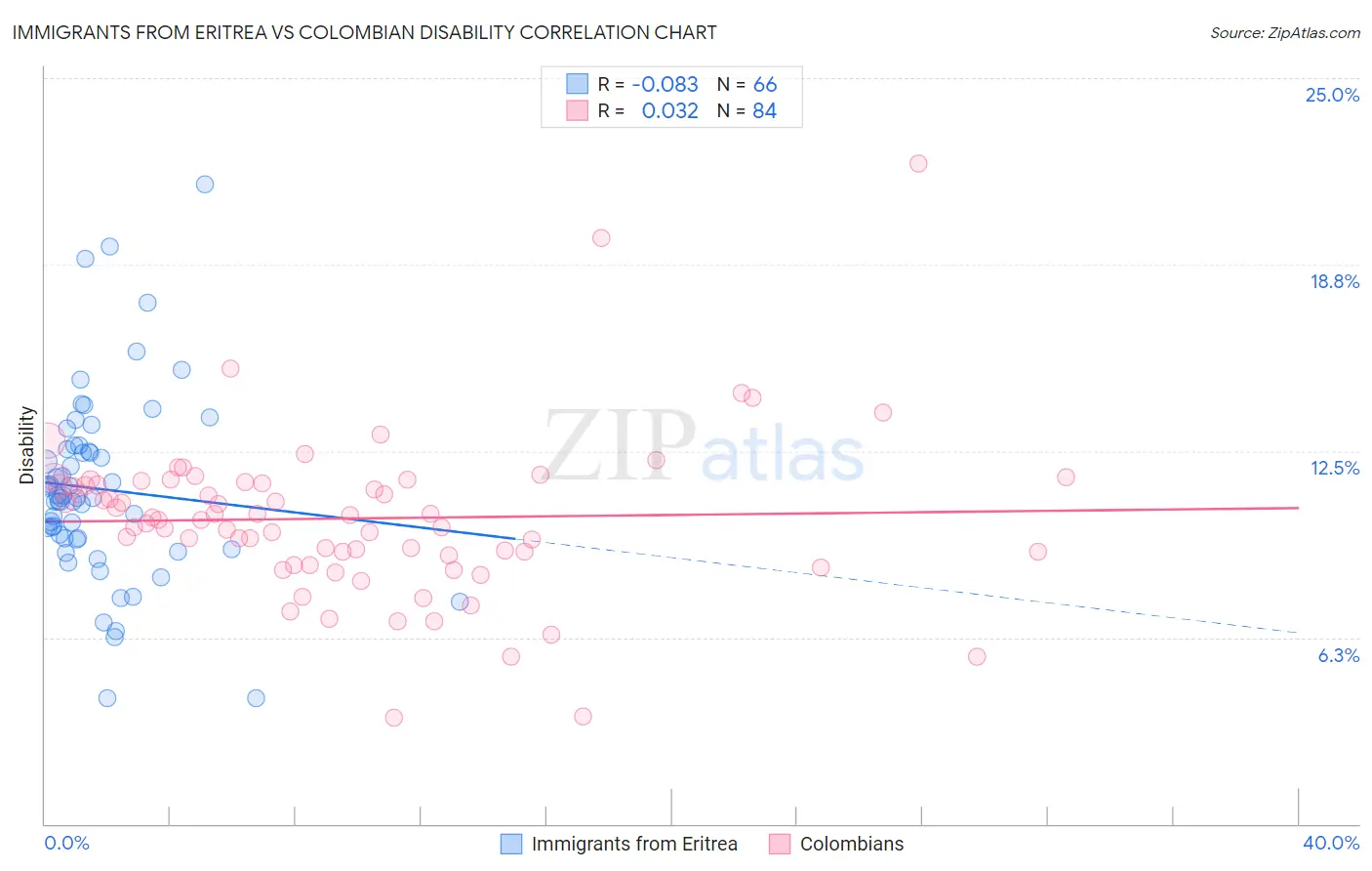Immigrants from Eritrea vs Colombian Disability