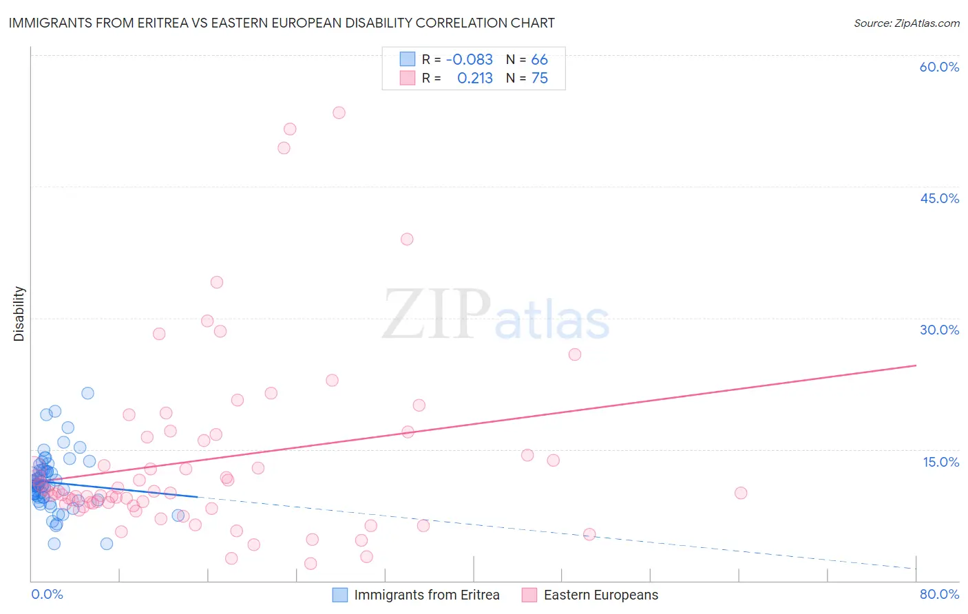 Immigrants from Eritrea vs Eastern European Disability