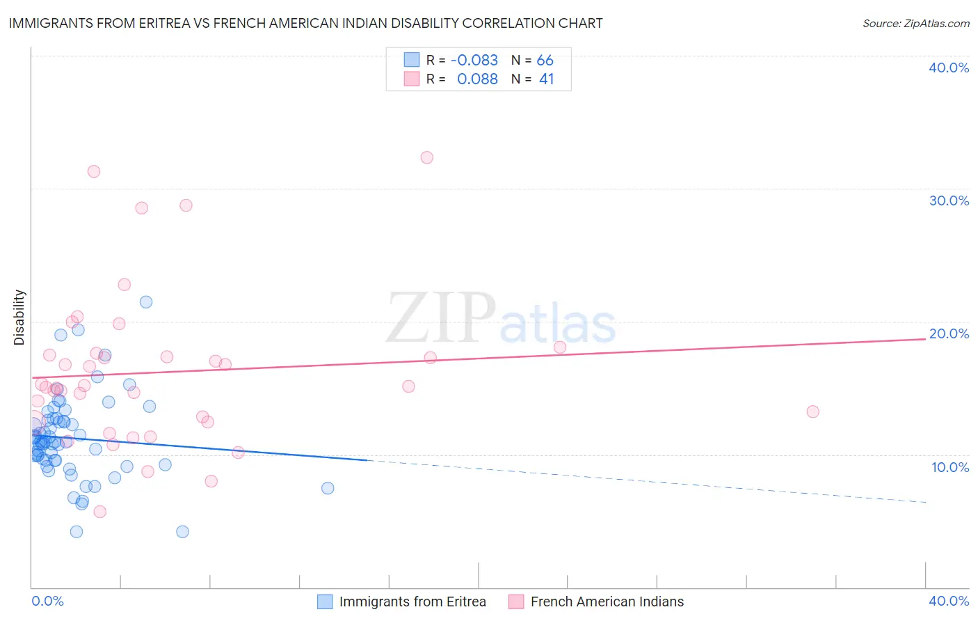 Immigrants from Eritrea vs French American Indian Disability