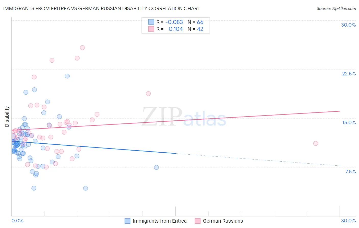 Immigrants from Eritrea vs German Russian Disability