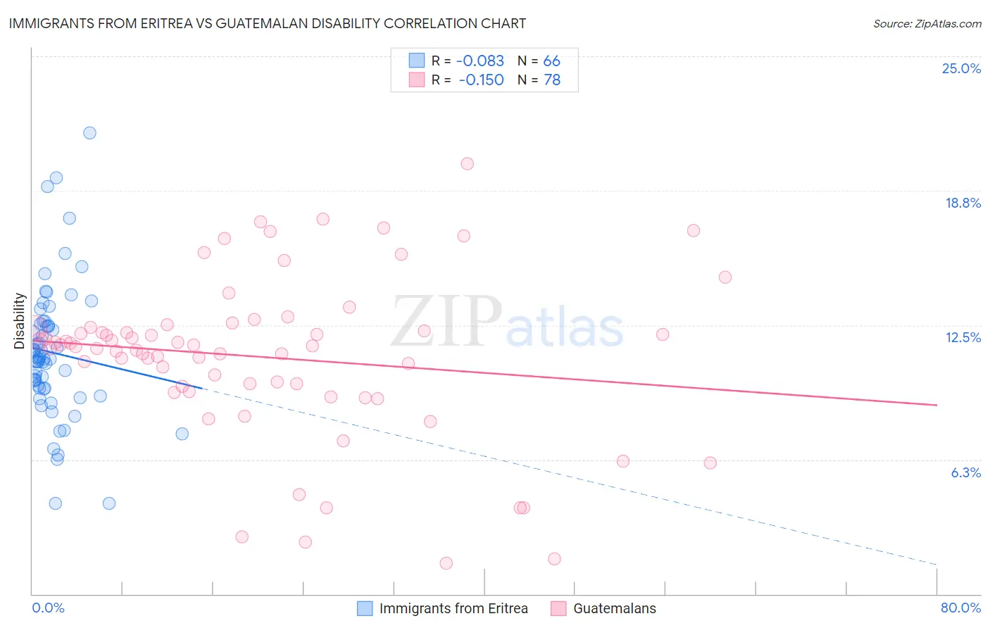 Immigrants from Eritrea vs Guatemalan Disability