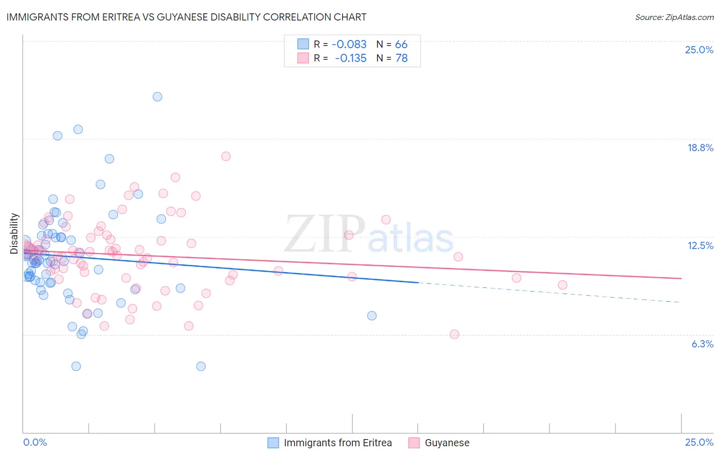 Immigrants from Eritrea vs Guyanese Disability