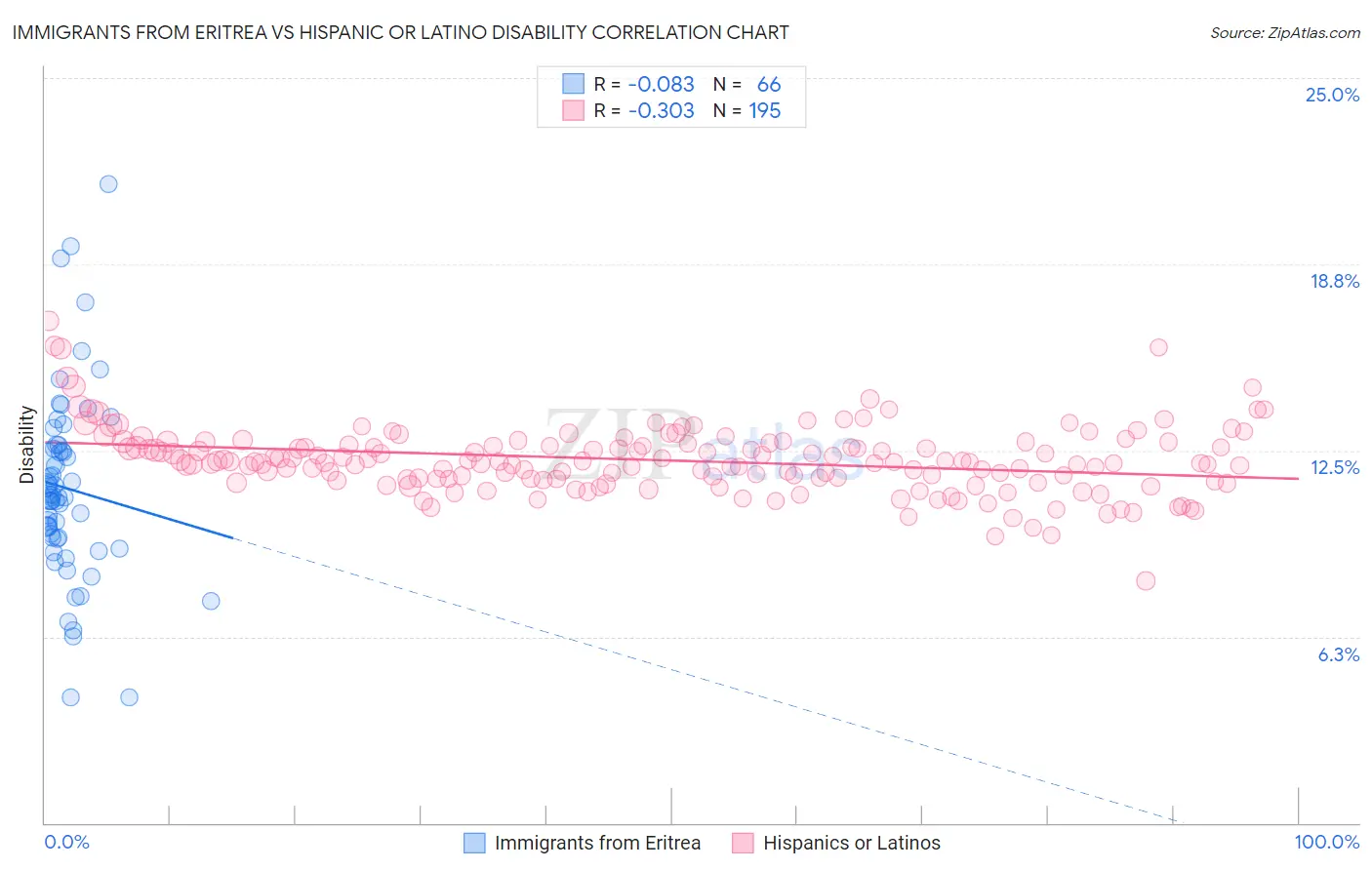 Immigrants from Eritrea vs Hispanic or Latino Disability