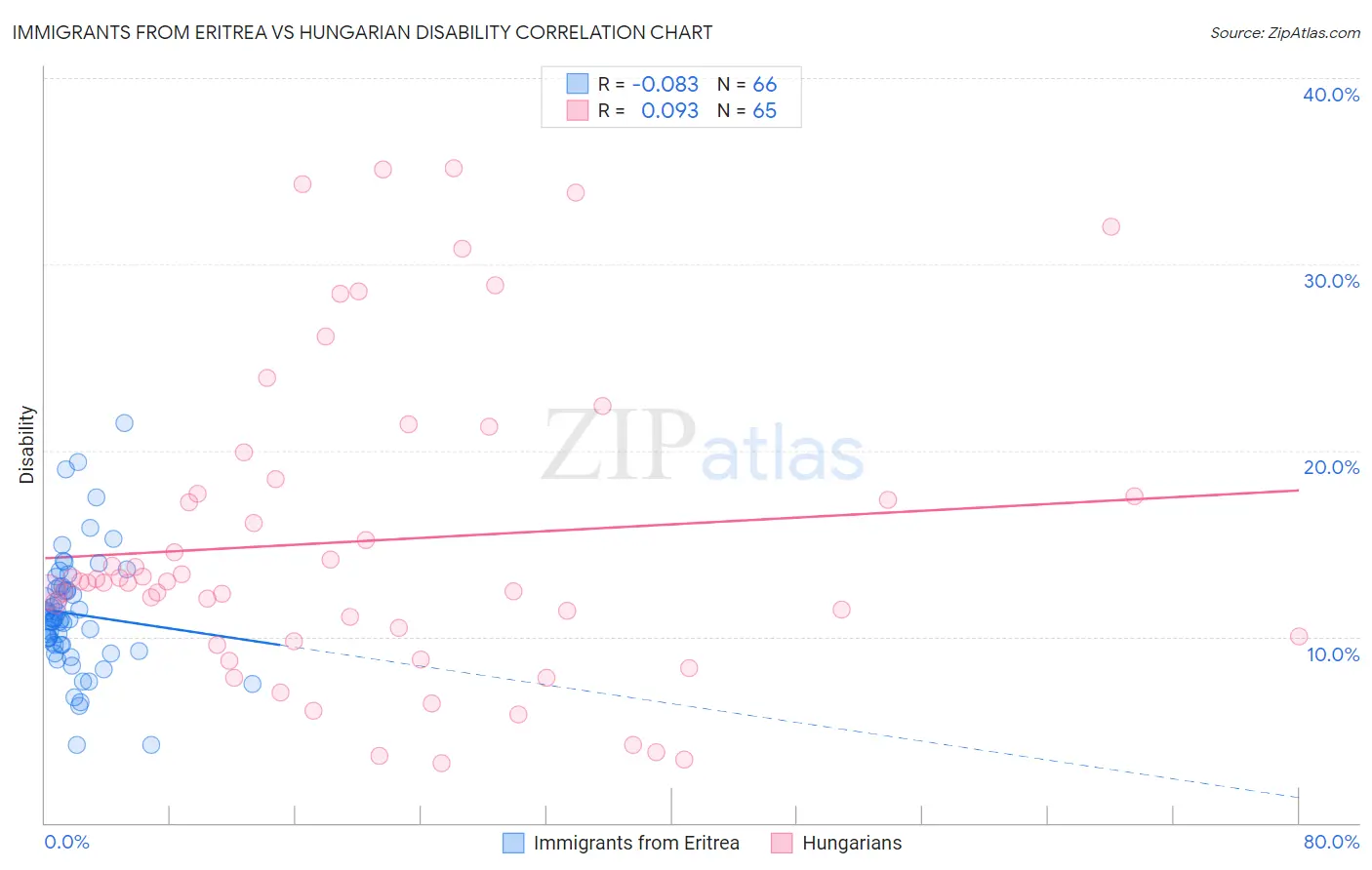 Immigrants from Eritrea vs Hungarian Disability