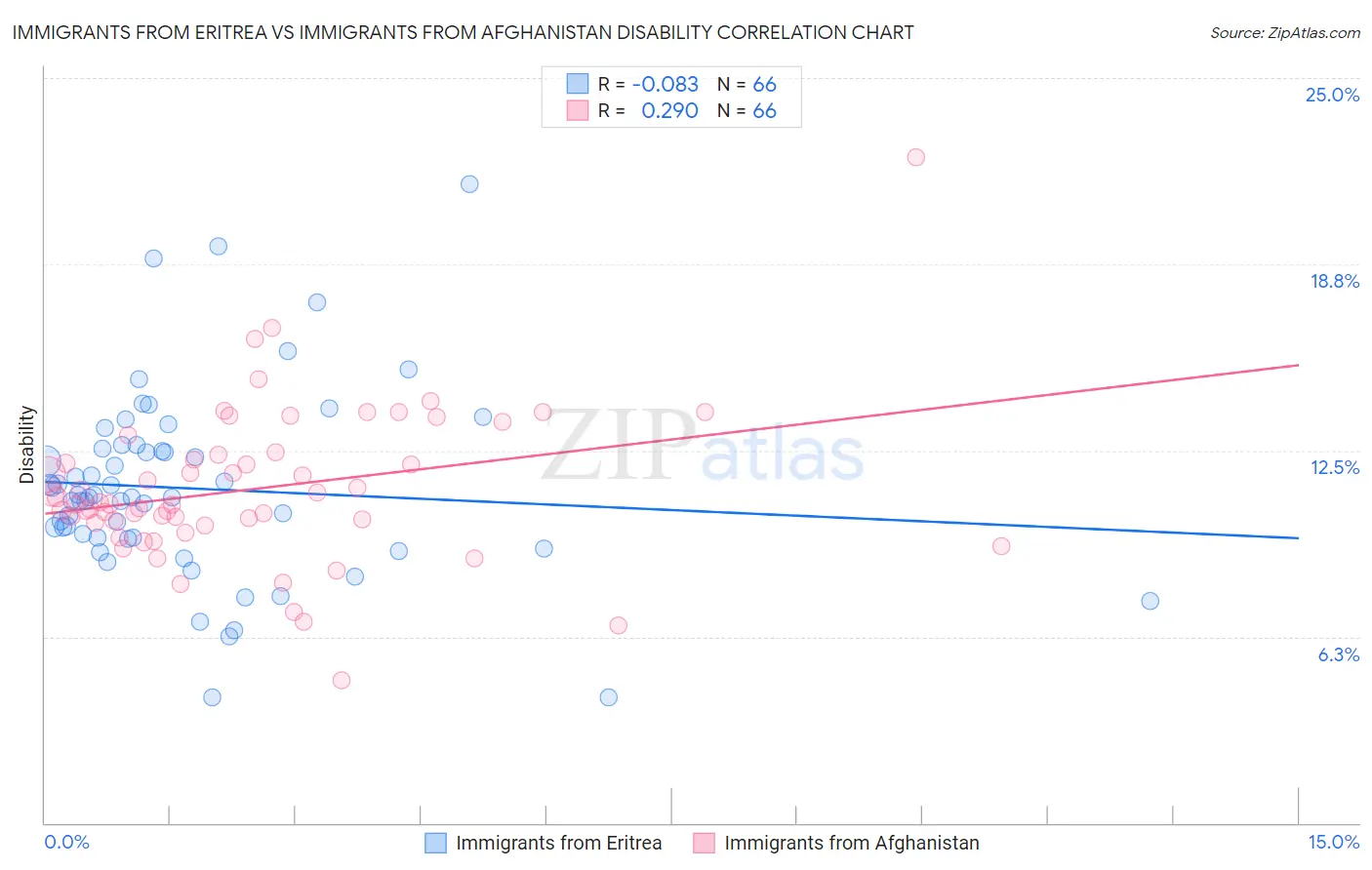 Immigrants from Eritrea vs Immigrants from Afghanistan Disability