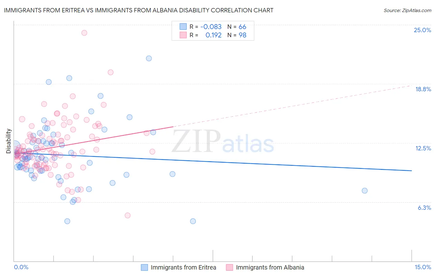 Immigrants from Eritrea vs Immigrants from Albania Disability