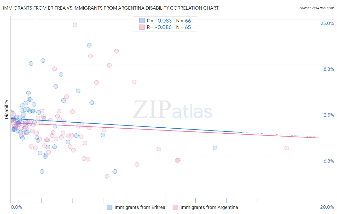 Immigrants from Eritrea vs Immigrants from Argentina Disability
