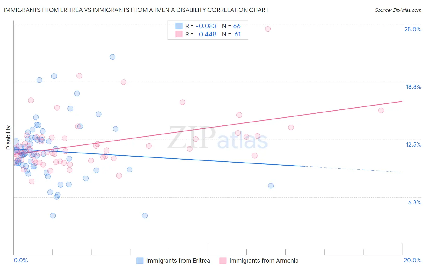 Immigrants from Eritrea vs Immigrants from Armenia Disability