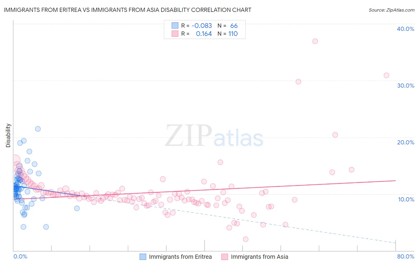 Immigrants from Eritrea vs Immigrants from Asia Disability