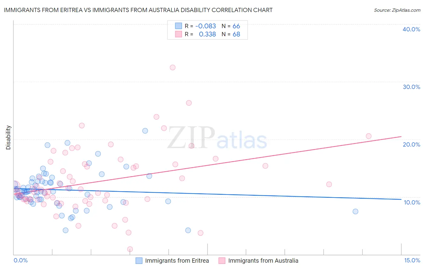 Immigrants from Eritrea vs Immigrants from Australia Disability