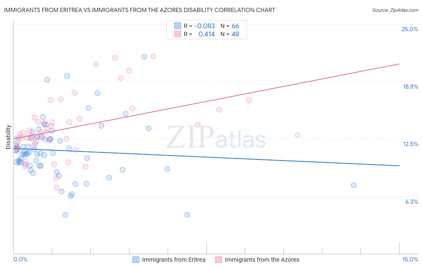 Immigrants from Eritrea vs Immigrants from the Azores Disability