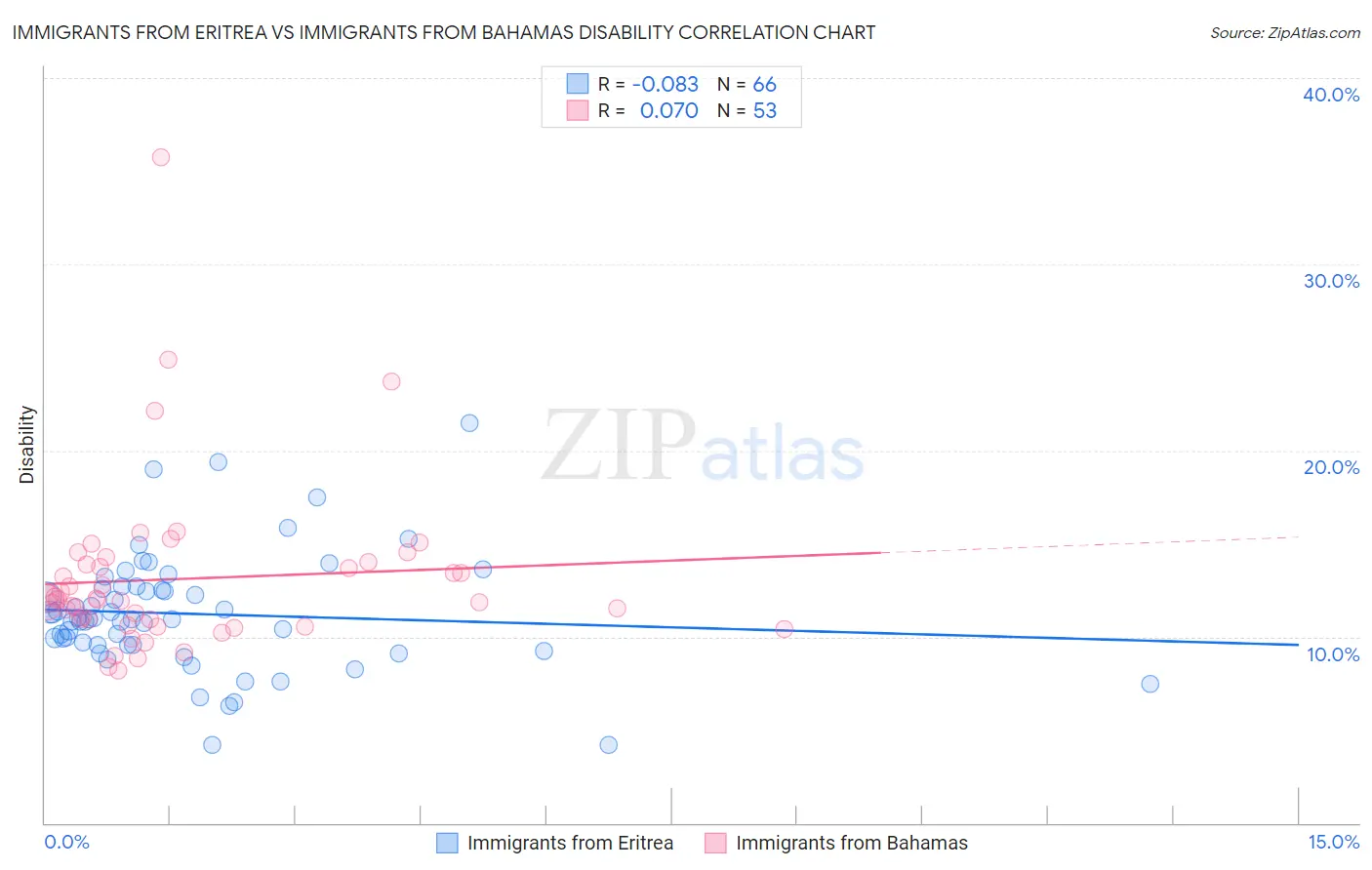 Immigrants from Eritrea vs Immigrants from Bahamas Disability