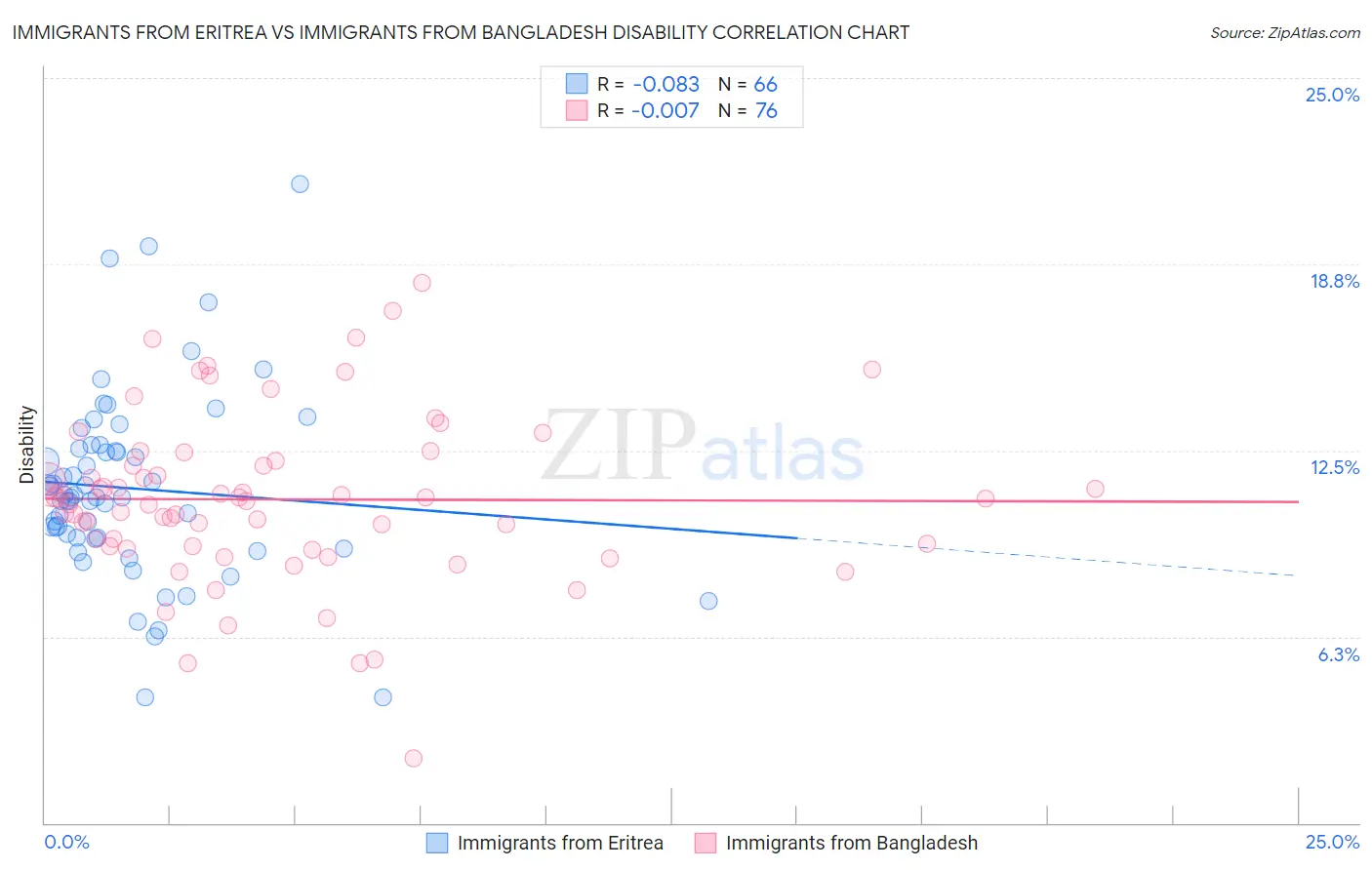 Immigrants from Eritrea vs Immigrants from Bangladesh Disability