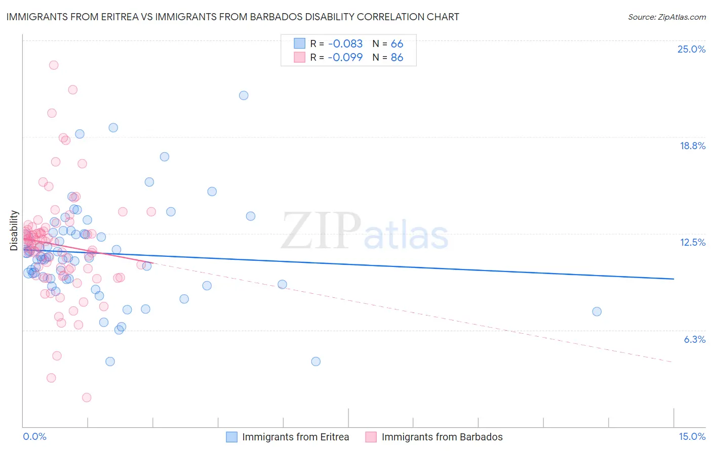 Immigrants from Eritrea vs Immigrants from Barbados Disability