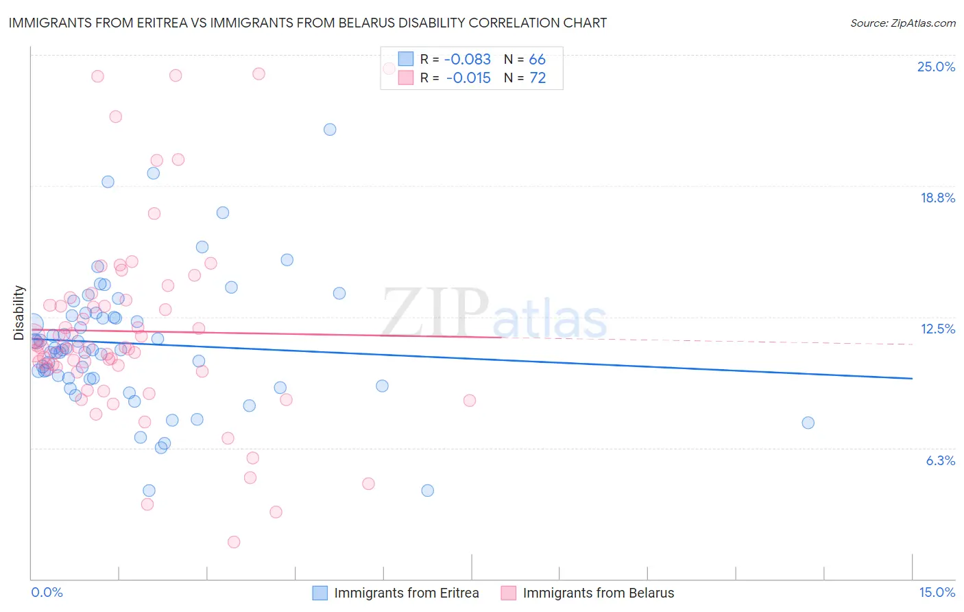 Immigrants from Eritrea vs Immigrants from Belarus Disability