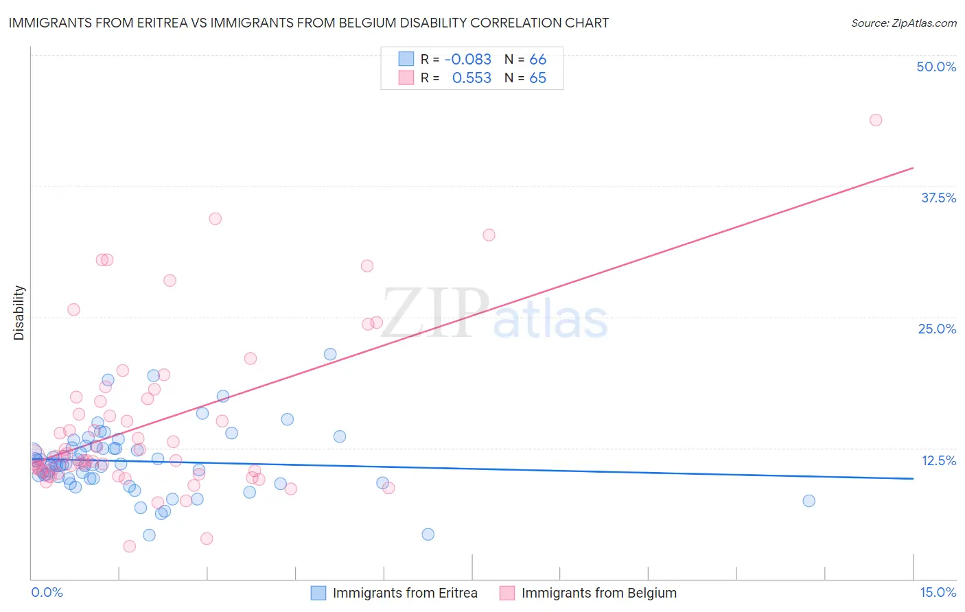 Immigrants from Eritrea vs Immigrants from Belgium Disability