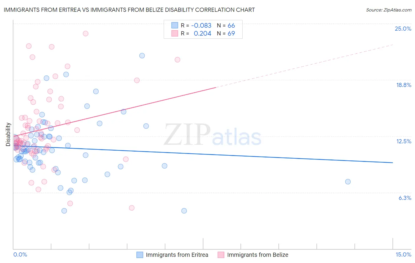 Immigrants from Eritrea vs Immigrants from Belize Disability