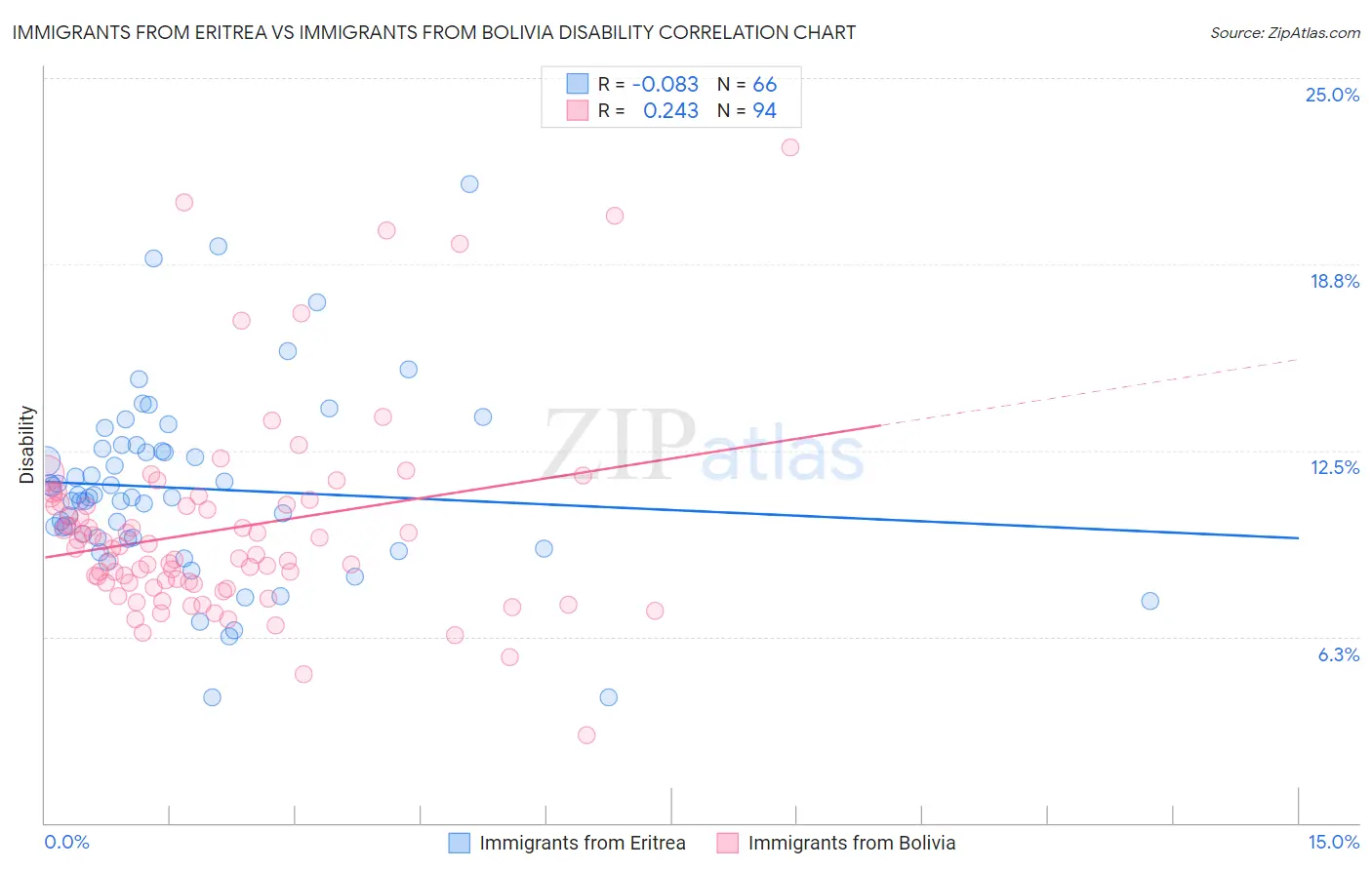 Immigrants from Eritrea vs Immigrants from Bolivia Disability