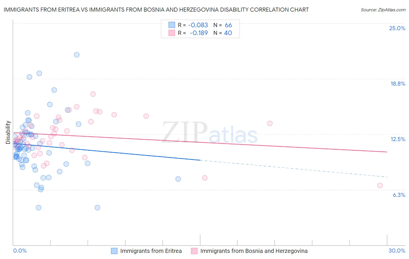 Immigrants from Eritrea vs Immigrants from Bosnia and Herzegovina Disability