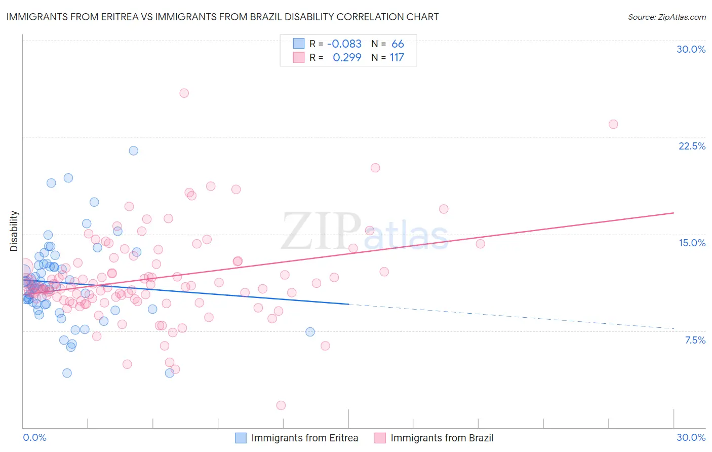 Immigrants from Eritrea vs Immigrants from Brazil Disability