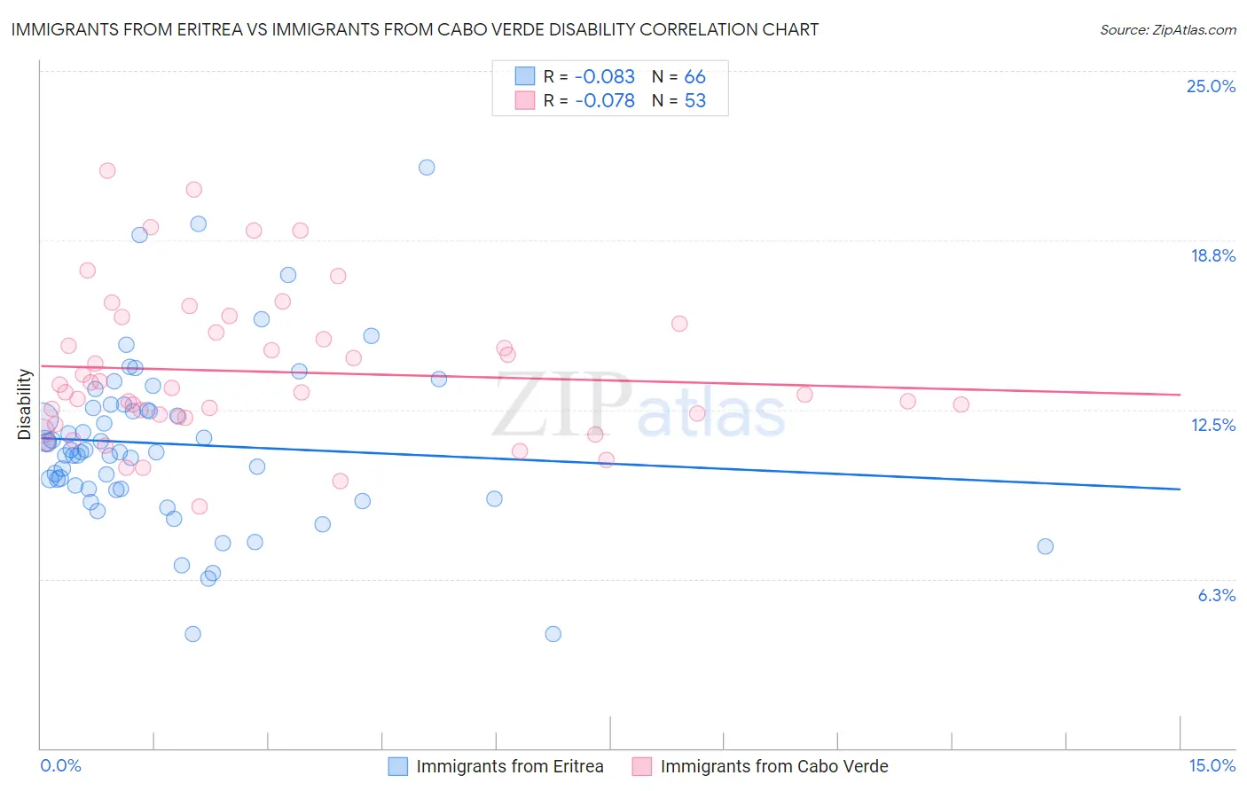 Immigrants from Eritrea vs Immigrants from Cabo Verde Disability