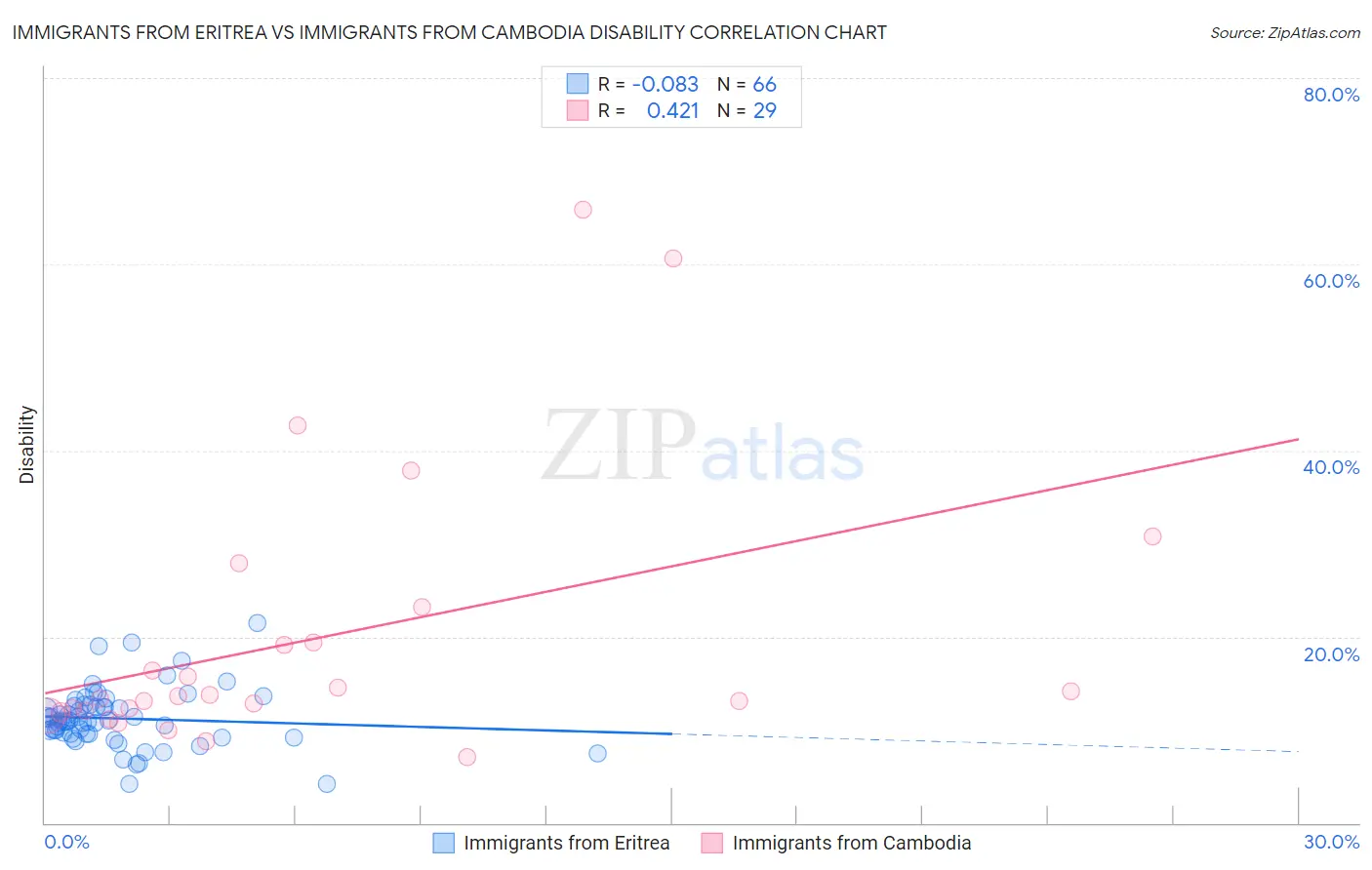 Immigrants from Eritrea vs Immigrants from Cambodia Disability