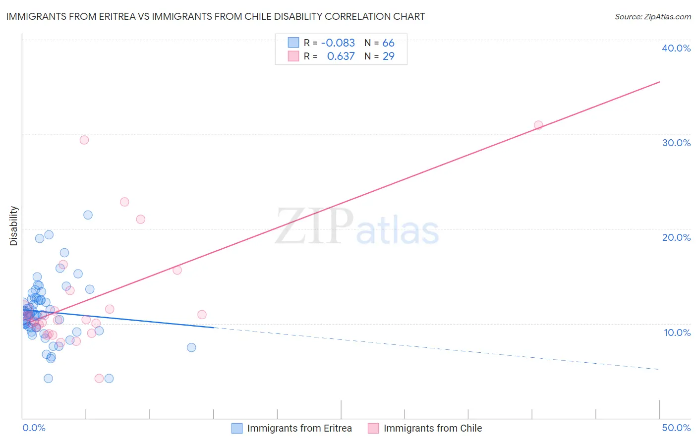 Immigrants from Eritrea vs Immigrants from Chile Disability