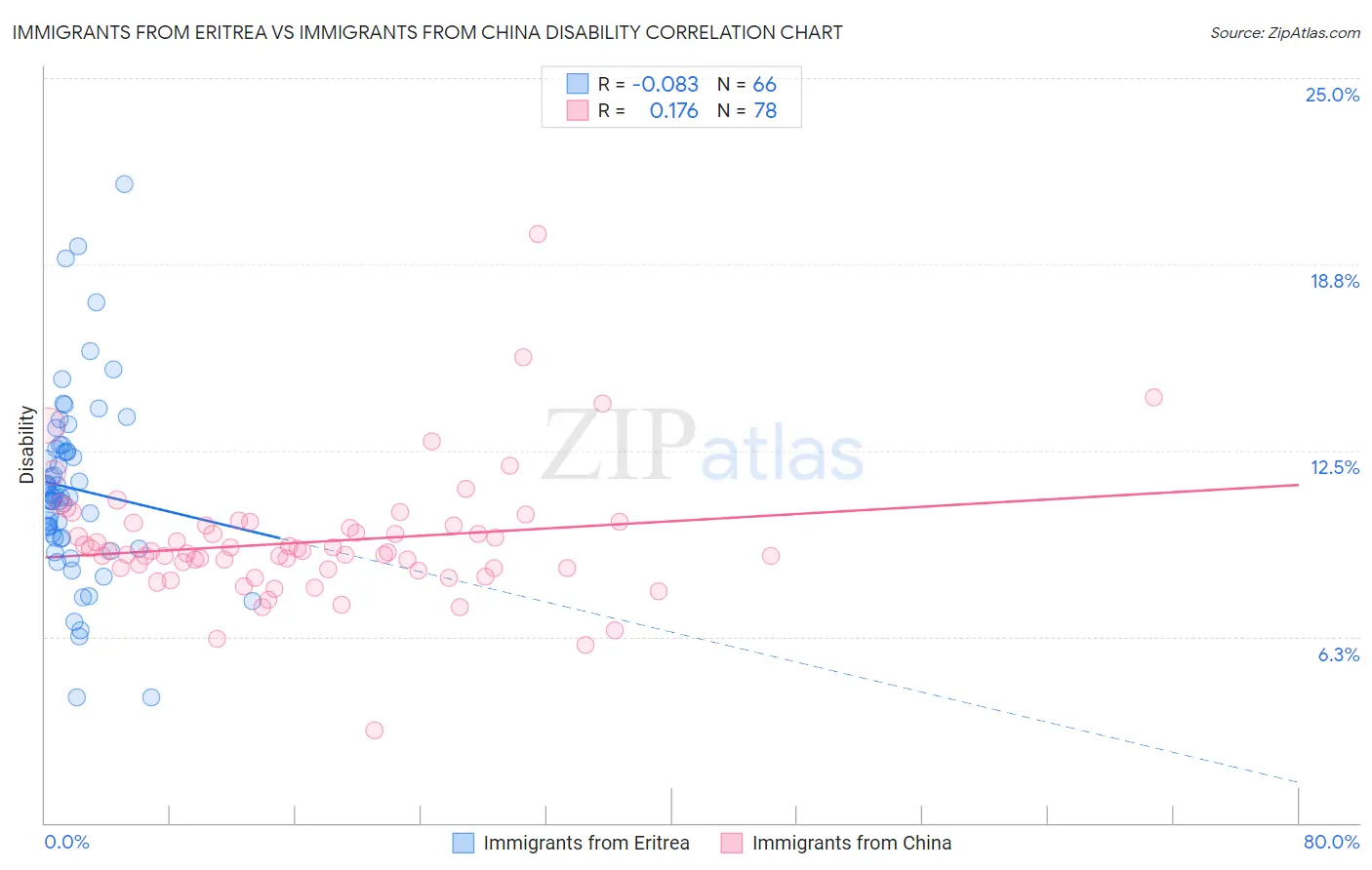 Immigrants from Eritrea vs Immigrants from China Disability