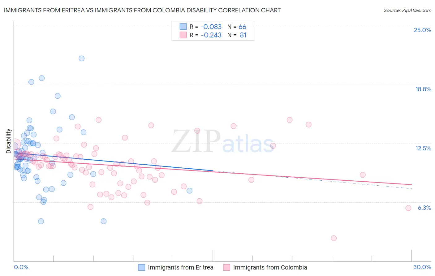 Immigrants from Eritrea vs Immigrants from Colombia Disability