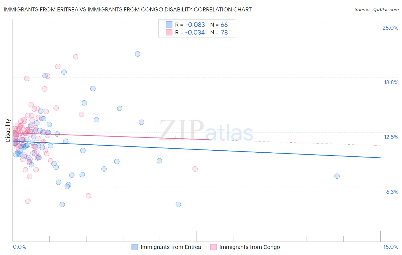 Immigrants from Eritrea vs Immigrants from Congo Disability