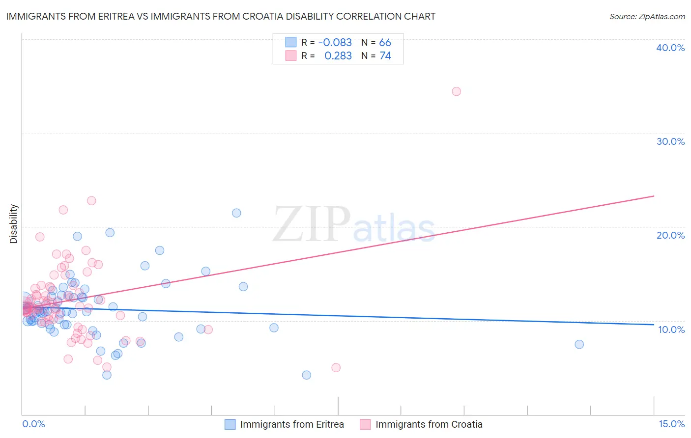 Immigrants from Eritrea vs Immigrants from Croatia Disability