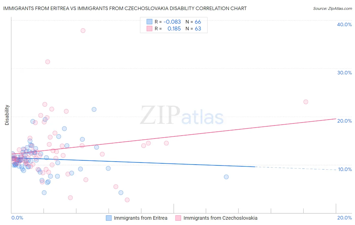 Immigrants from Eritrea vs Immigrants from Czechoslovakia Disability