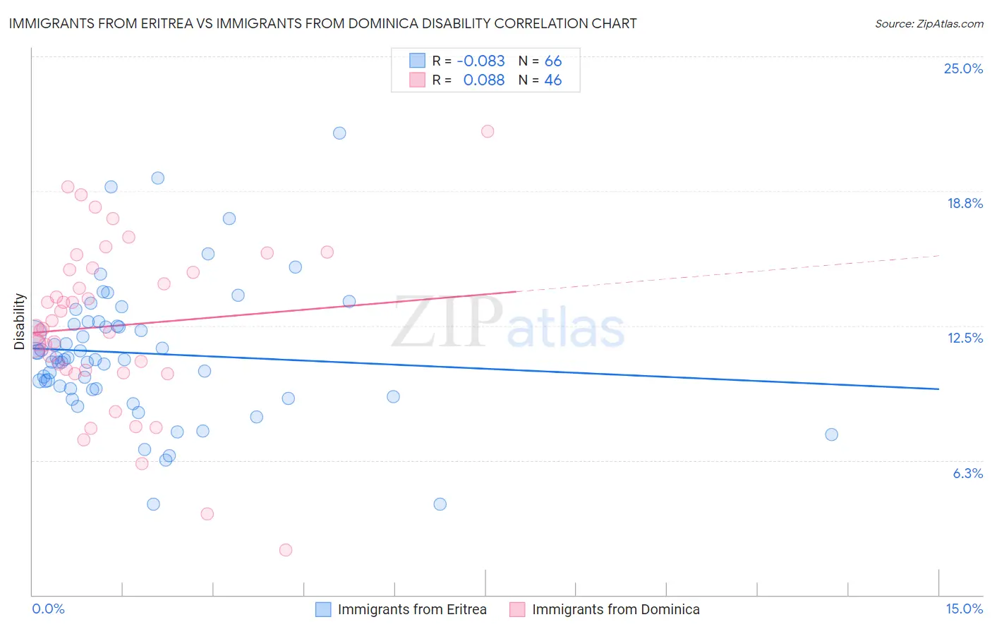 Immigrants from Eritrea vs Immigrants from Dominica Disability
